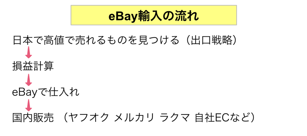 eBay 輸入の流れ
