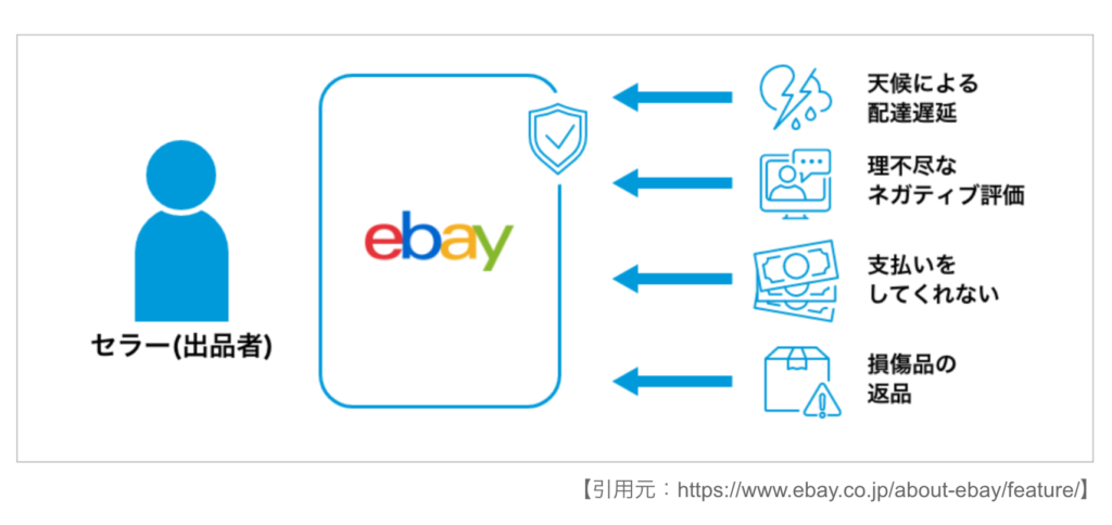 eBayセラー保護 イメージ画像
